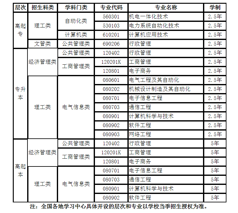 电子科技大学招生专业