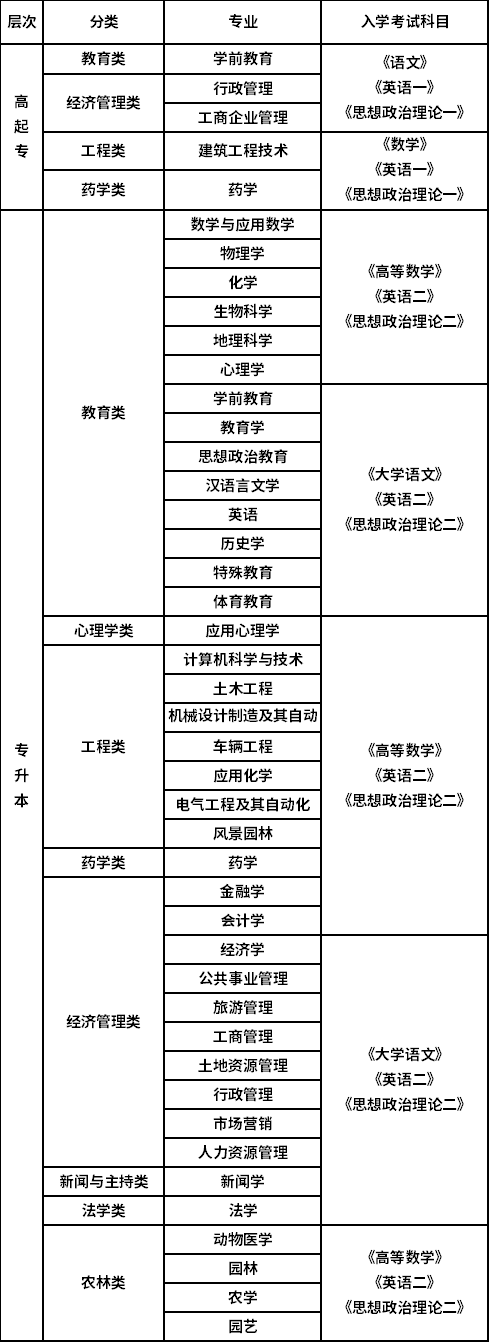 西南大学招生专业