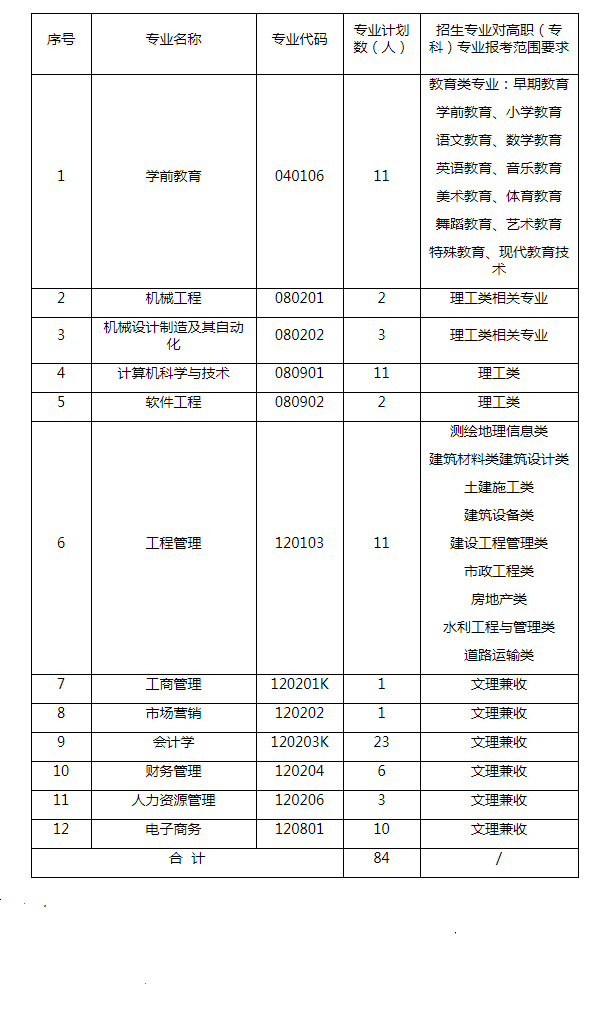 2020年武昌工学院普通专升本补录通知