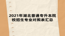 2021年湖北普通专升本院校招生专业对照表汇总