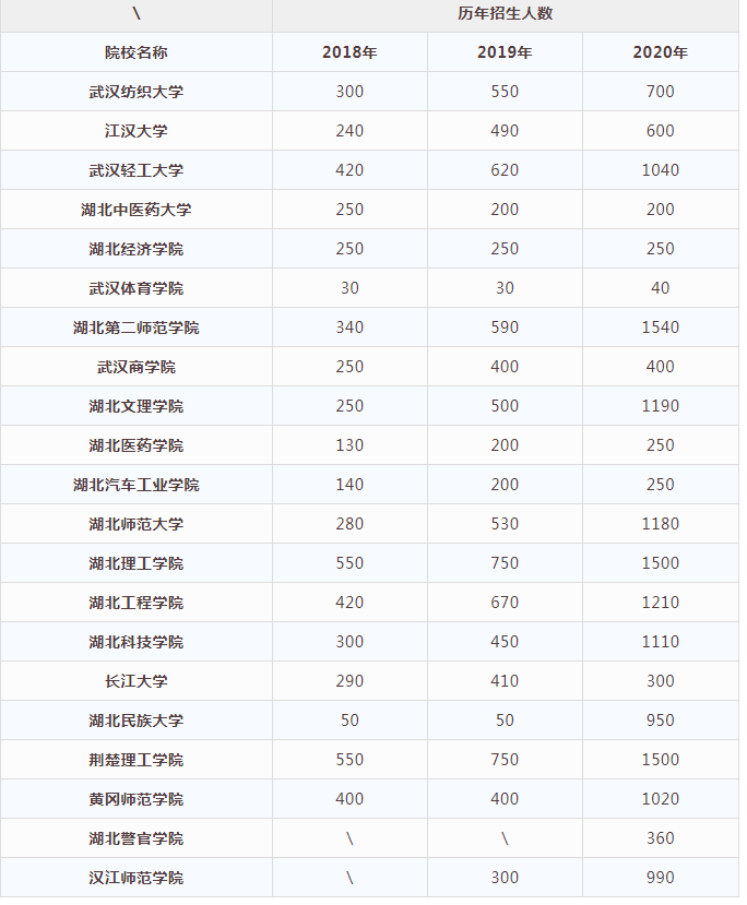 2018-2020年湖北普通专升本公办学校招生人数汇总