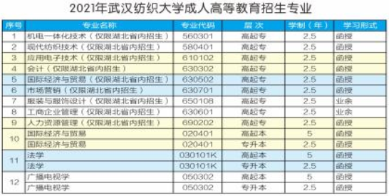 2021年武汉纺织大学成人高考招生简章