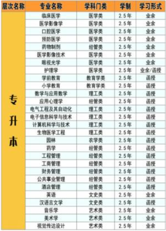 2021年湖北科技学院成人高考招生专业有哪些