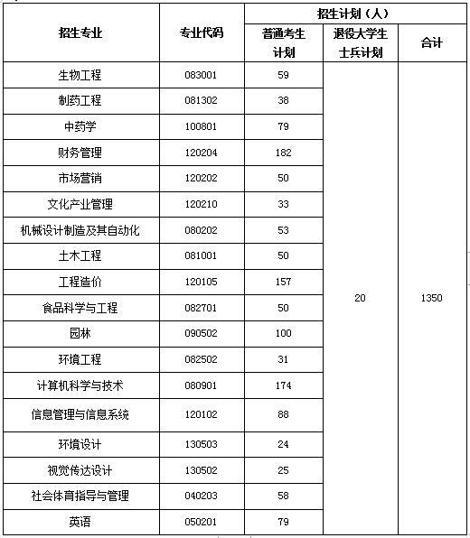 2021年武汉生物工程学院普通专升本招生简章