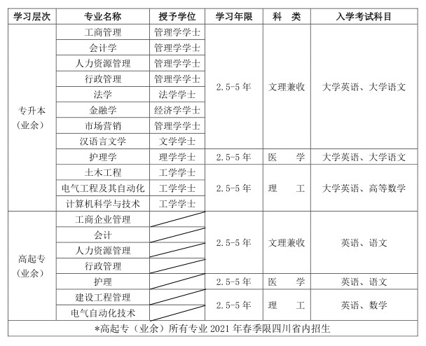 四川大学招生专业