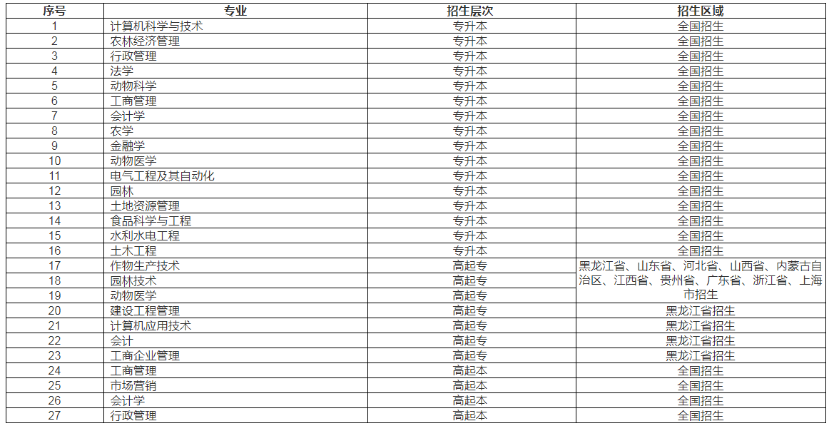 东北农业大学招生专业、层次