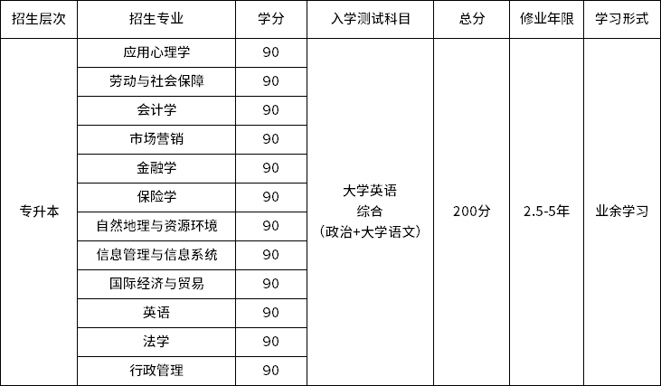 入学考试科目