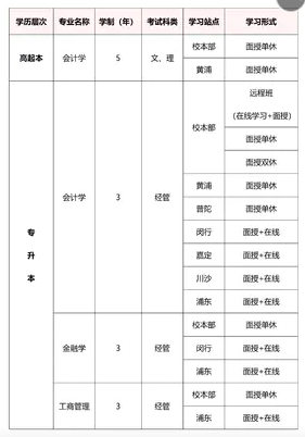 2021年上海财经大学成人高考招生简章