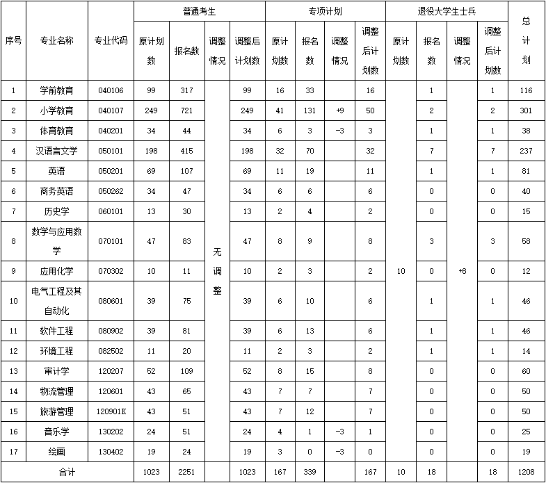 2021年汉江师范学院专升本招生计划调整通知