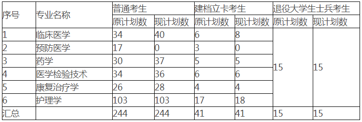 2021年湖北医药学院普通专升本招生计划调整通知