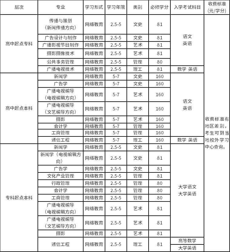 入学考试科目