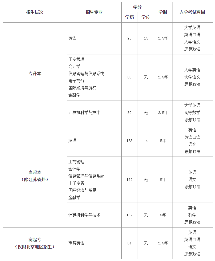 入学考试科目