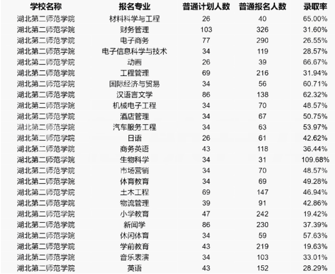 湖北第二师范学院录取率