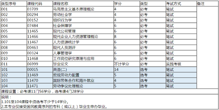 自学考试人力资源本科考什么科目